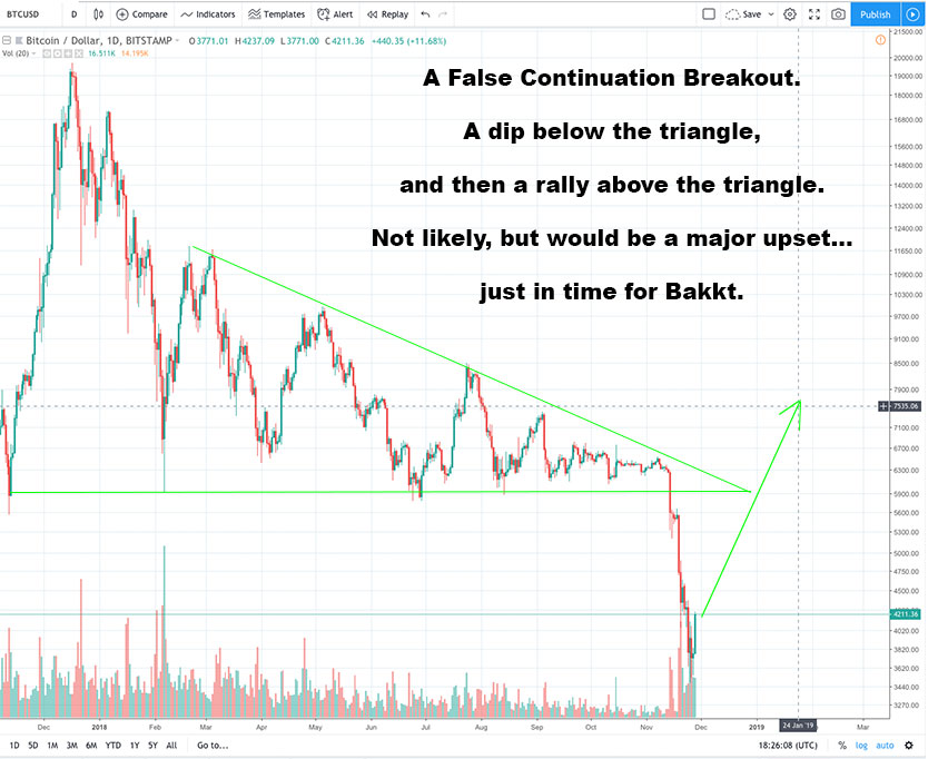 Bitcoin (BTC) Triangle Analysis: Is a Breakdown Imminent?