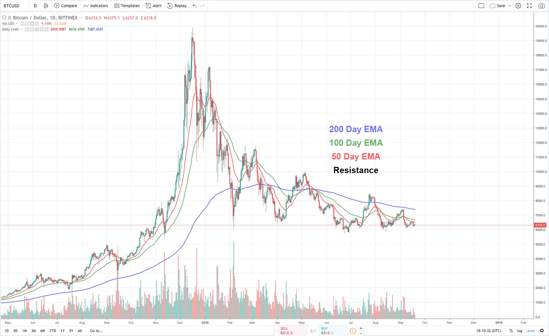 Bitcoin (BTC) & Moving Averages: Breaking Resistance for a Bull Run?