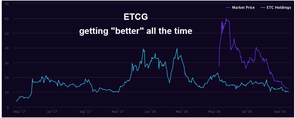 GBTC & ETCG Premium Decline: Potential Opportunities in a Crypto Bear Market