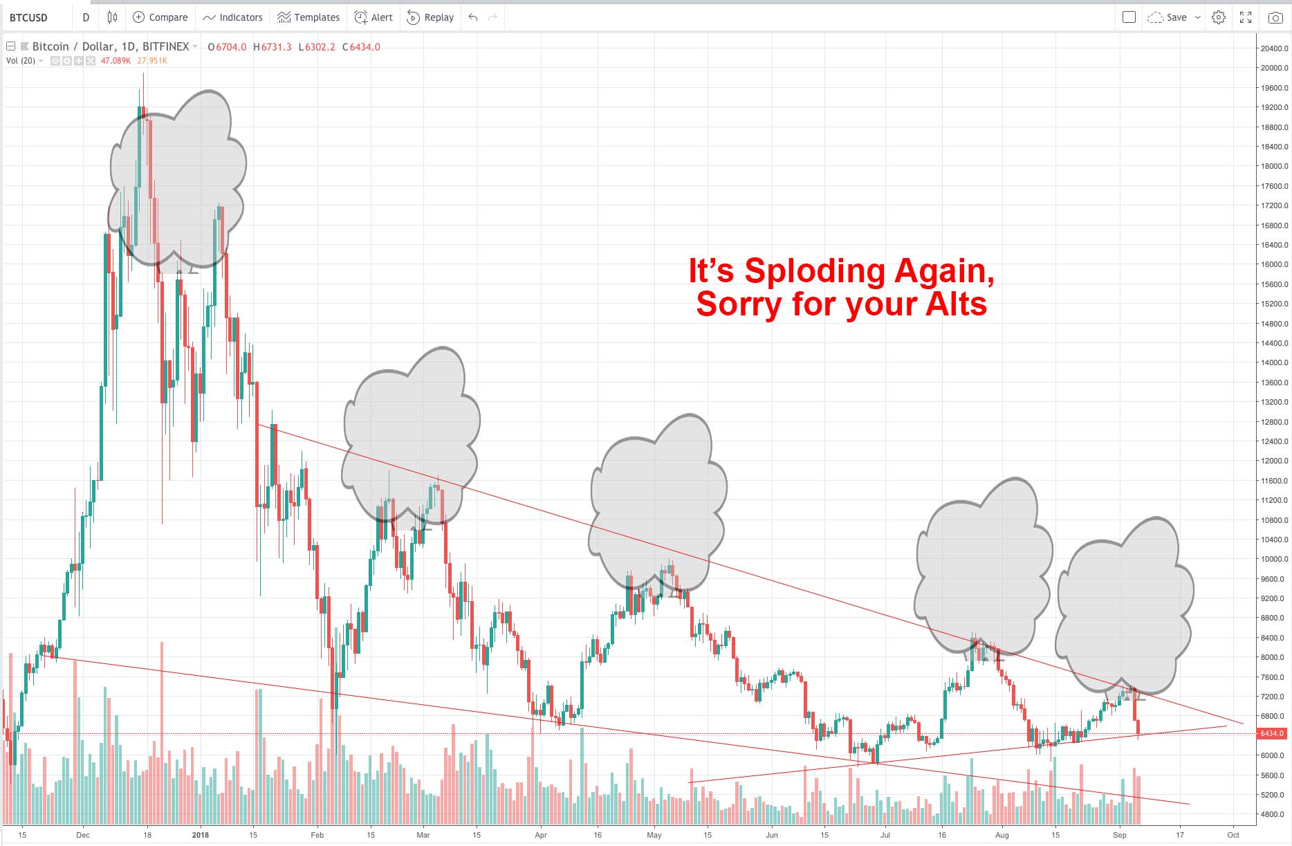 Bitcoin Plummets Again: What Does This Mean for Crypto Investors?