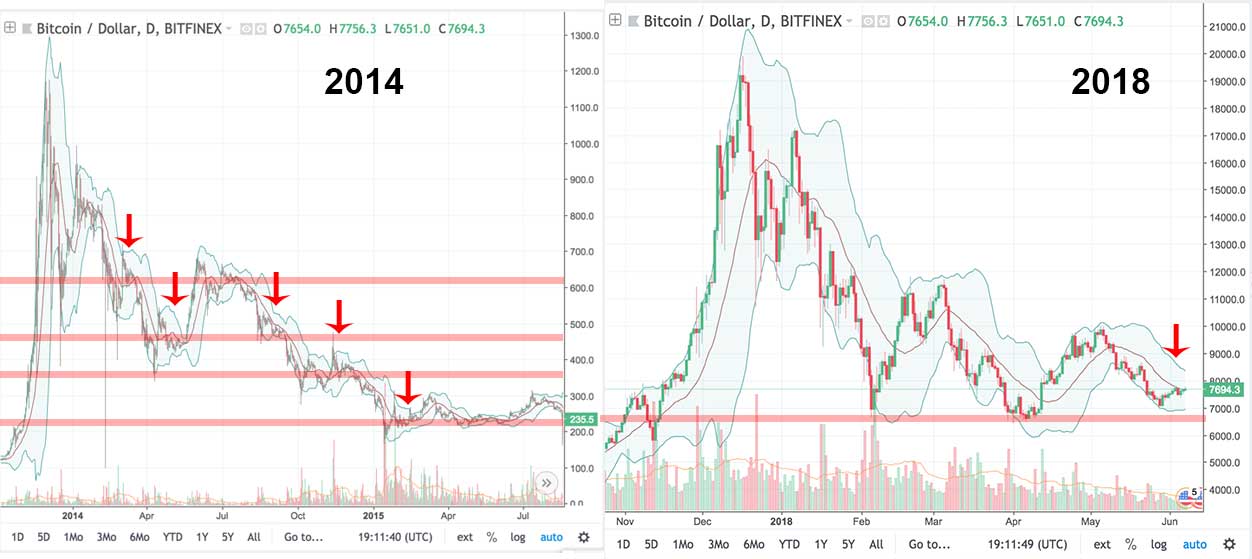 Bitcoin July 2018: Analyzing Bull & Bear Scenarios - Technical Analysis