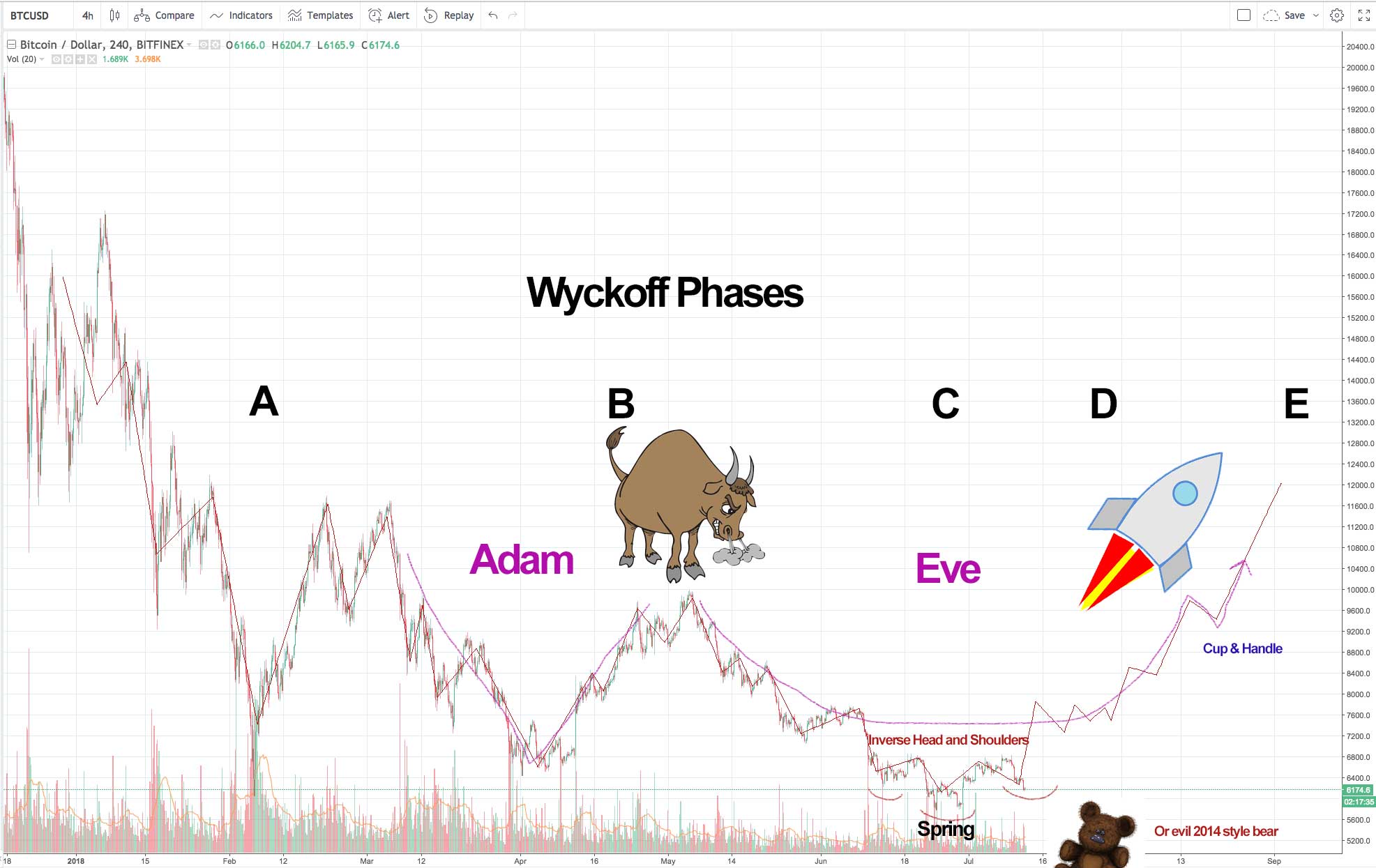 Bitcoin July 2018: Analyzing Bull & Bear Scenarios - Technical Analysis
