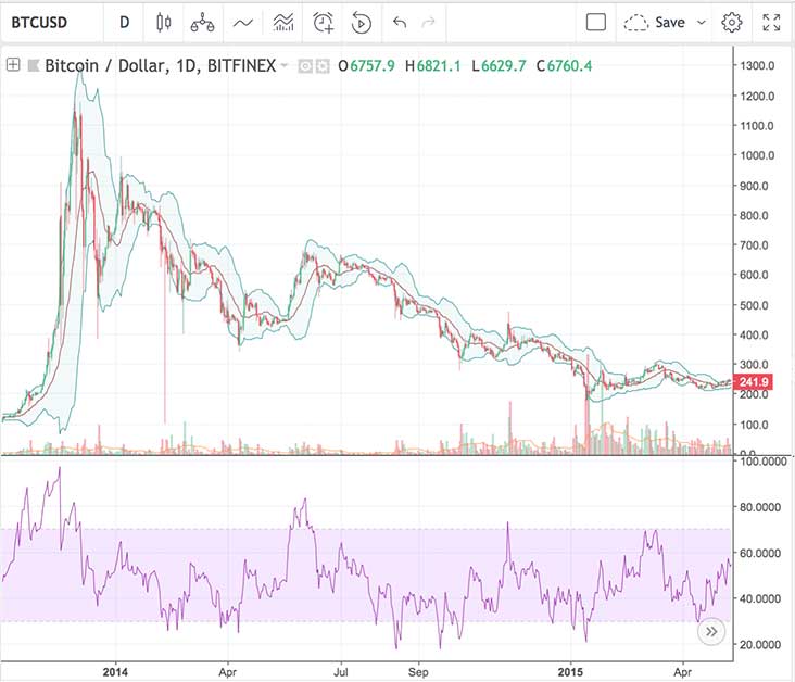 Bitcoin: Potential Adam & Eve Double Bottom - 2018 Rally?