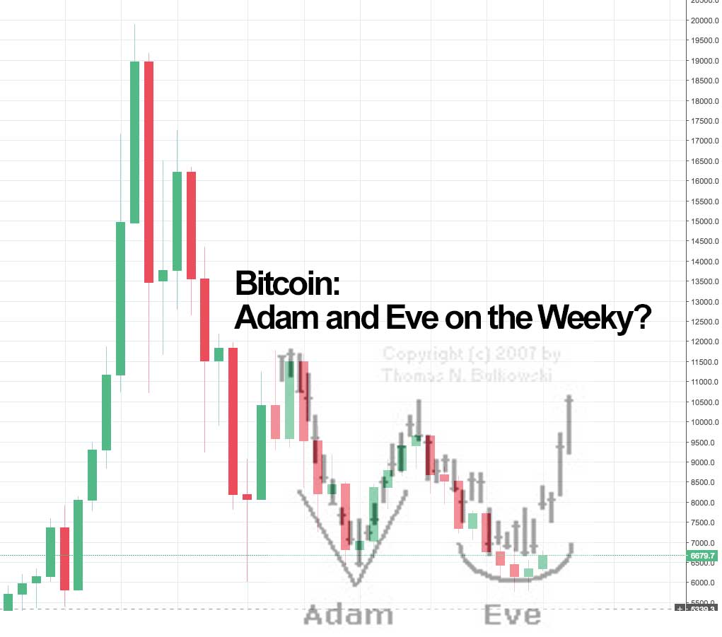 Bitcoin: Potential Adam & Eve Double Bottom - 2018 Rally?