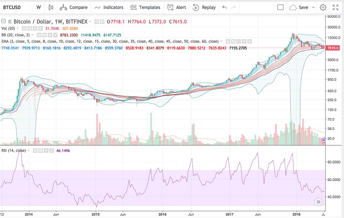 Bitcoin s $6k-$7k Bottoming: Expert Analysis & Potential Drivers