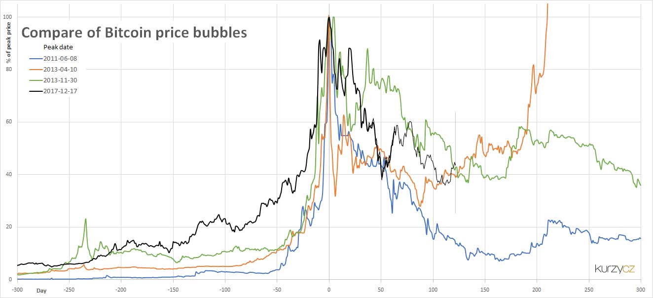 San Francisco Fed: Bitcoin Futures Triggered 2017-2018 Crypto Crash