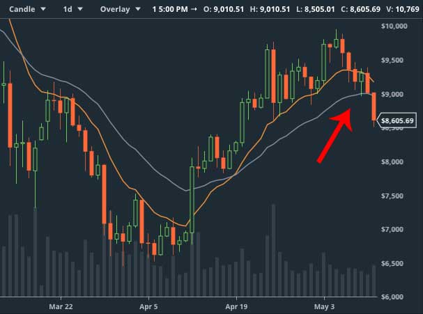Bitcoin Correction of 2018: Causes & Market Cycles
