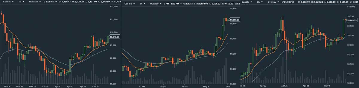 Crypto Golden Crosses: What They Mean for Bitcoin & Beyond