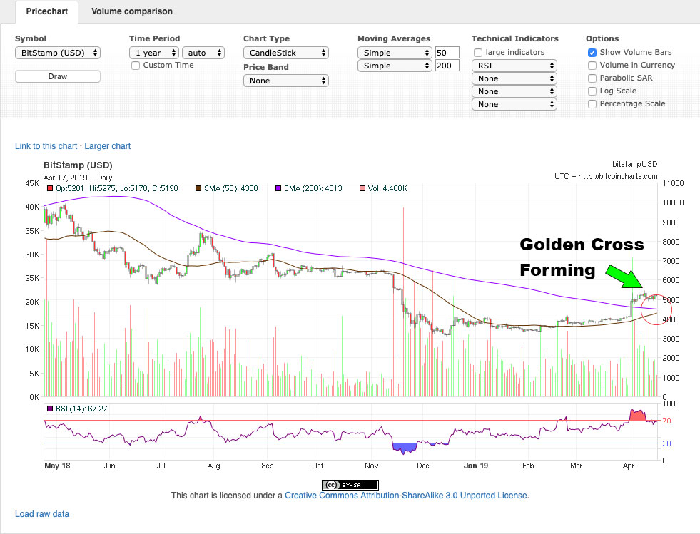 Crypto Golden Crosses: What They Mean for Bitcoin & Beyond