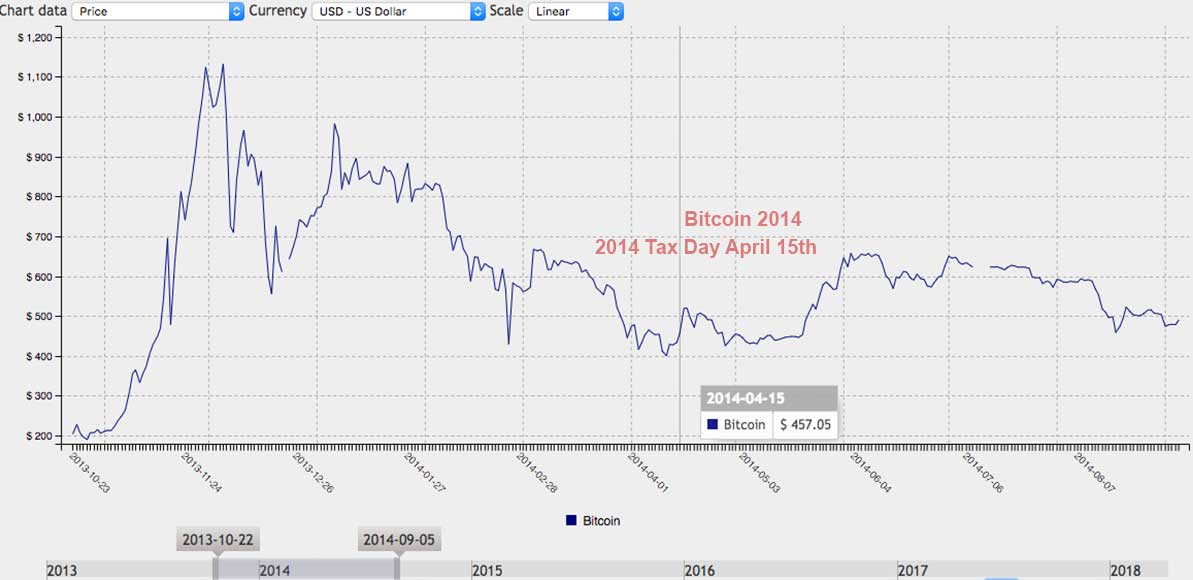Crypto Market Volatility: How US Tax Season Impacts Prices