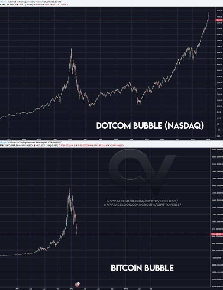 Bitcoin & the Dot-Com Bubble: A High-Speed Comparison?