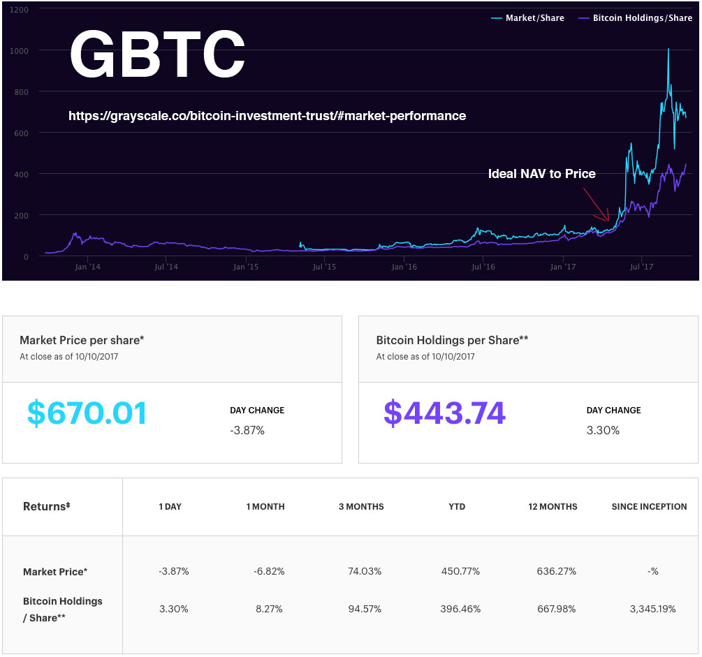 GBTC vs. Bitcoin: A Comprehensive Guide for Investors