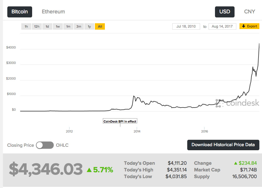 Bitcoin Price History & Value: A Comprehensive Overview