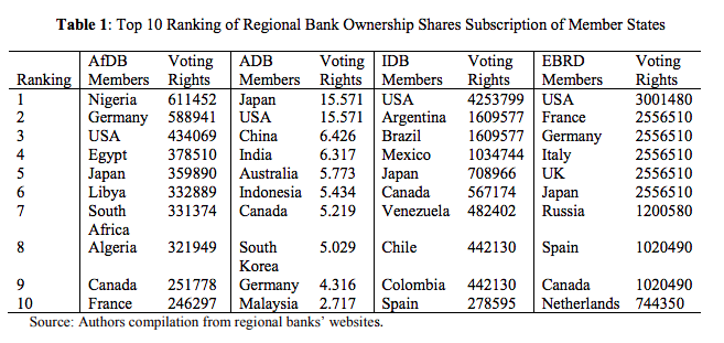 The Importance of Independence for Effective Development Banks