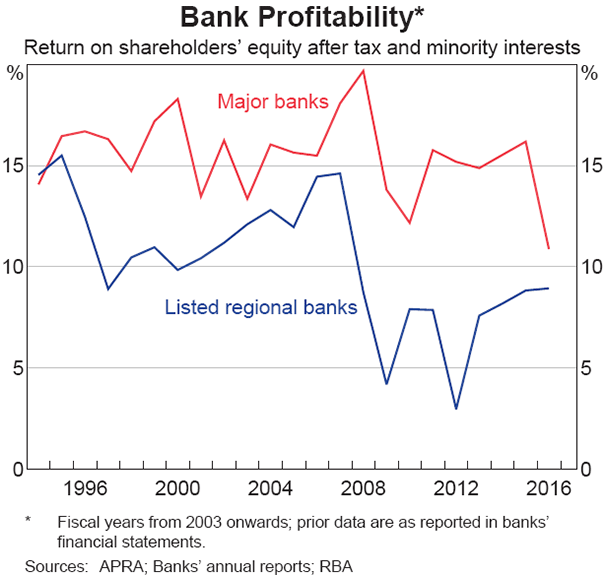 Australian Bank Profitability: Do Returns on Equity Exceed Global Averages?