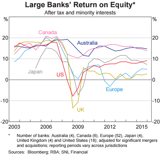 Australian Bank Profitability: Do Returns on Equity Exceed Global Averages?