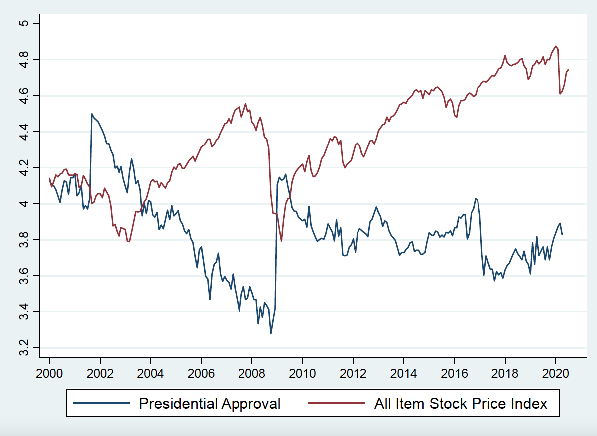 Beyond the Market: Why Presidential Campaigns Shouldn t Focus on Stock Performance