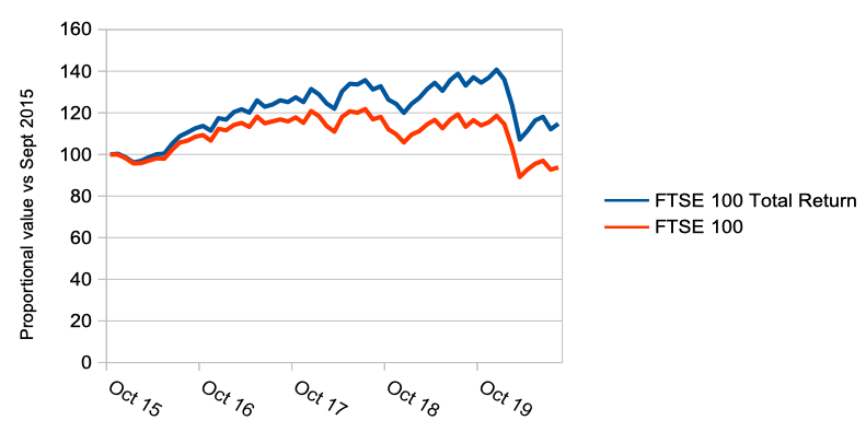 FTSE 100 Performance: A Closer Look at Long-Term Returns