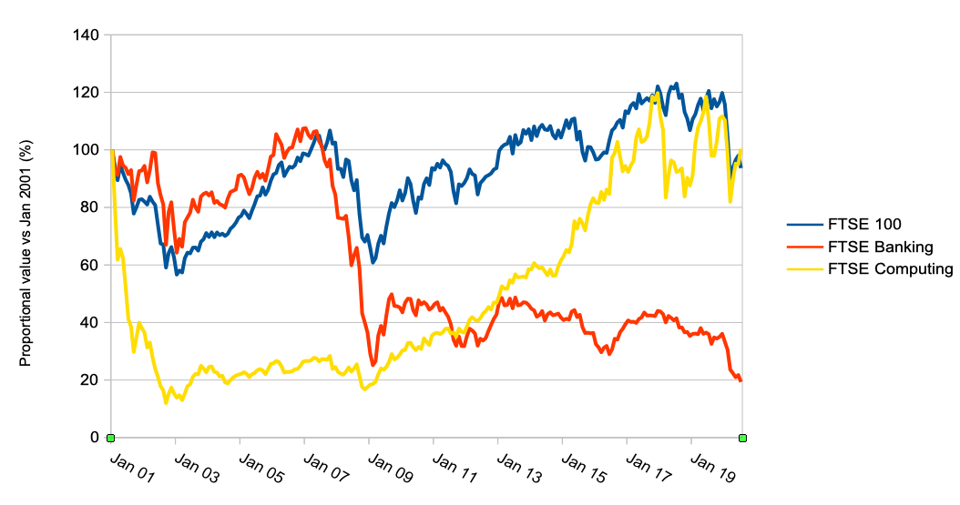 FTSE 100 Performance: A Closer Look at Long-Term Returns