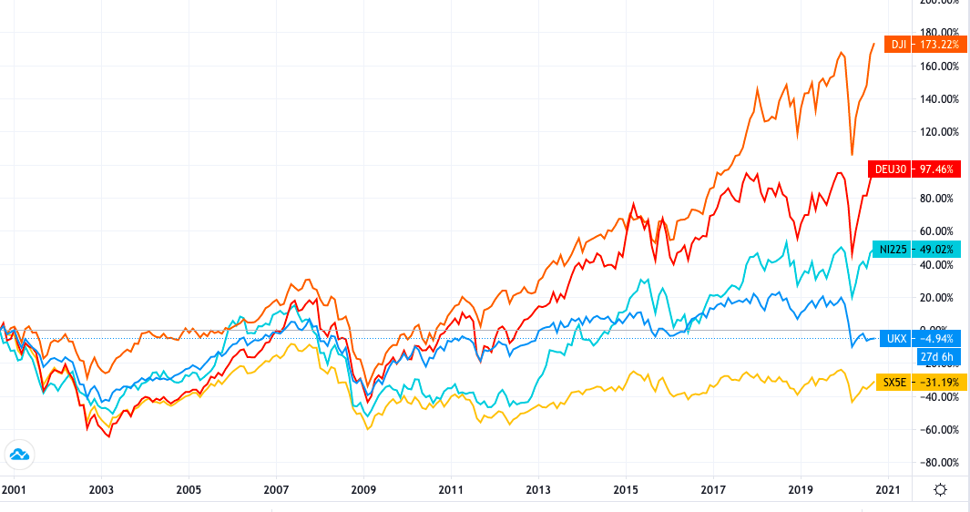 FTSE 100 Performance: A Closer Look at Long-Term Returns