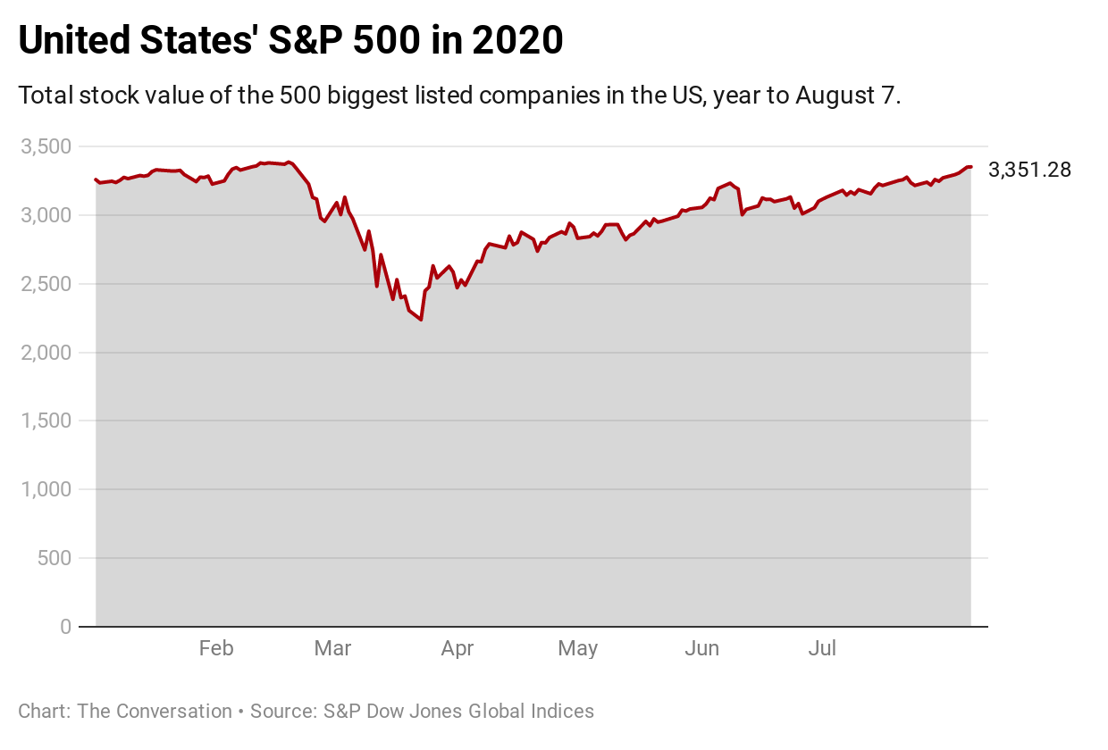 S&P 500 Surges Despite Economic Concerns: Understanding the Market Disconnect