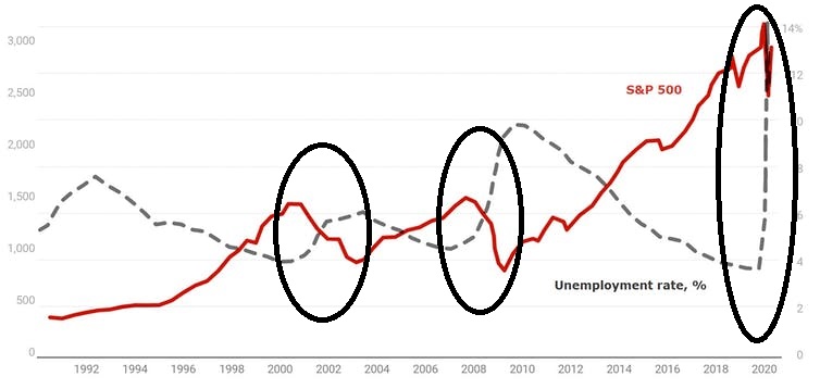 S&P 500 Surges Despite Economic Concerns: Understanding the Market Disconnect
