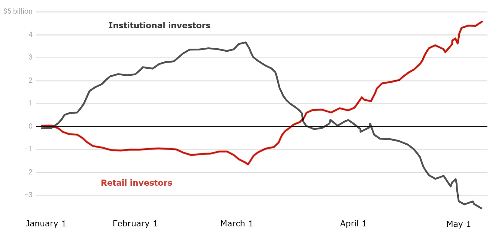 Retail Investors Fuel ASX Recovery Amid Professional Caution