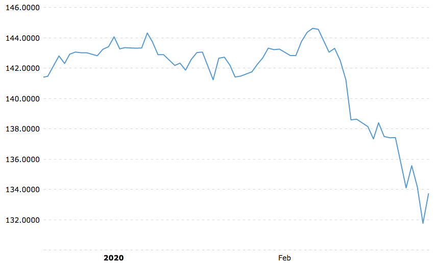 Japanese Yen: A Safe Haven During Market Volatility?