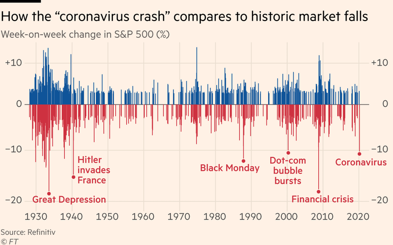 Coronavirus Impact on Financial Markets: A Deep Dive