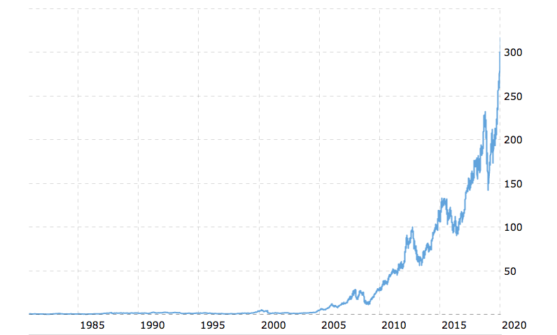 Apple Stock: Past Performance & Future Outlook - What Investors Need to Know