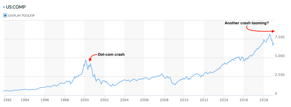 2019 Tech Bubble: Risks and Potential Crash – A Deep Dive
