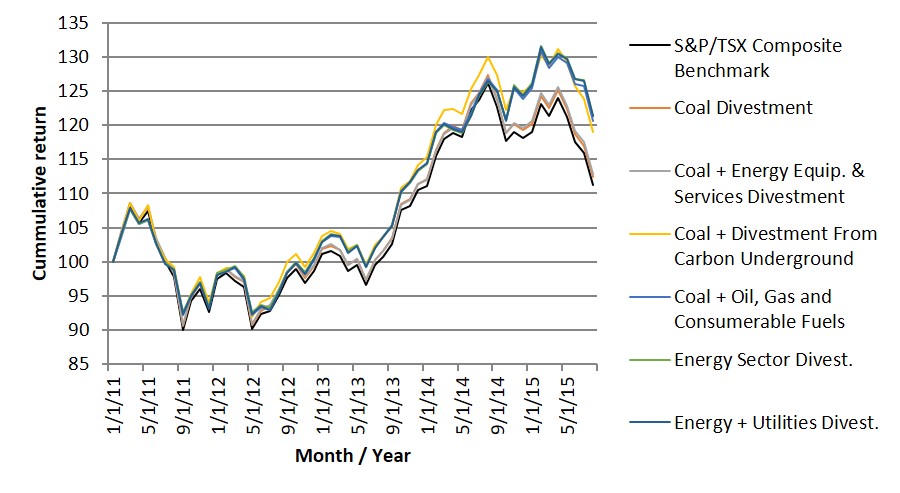 Divestment from Fossil Fuels: A Path to a Sustainable Pension