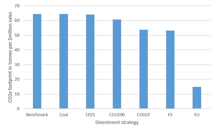 Divestment from Fossil Fuels: A Path to a Sustainable Pension