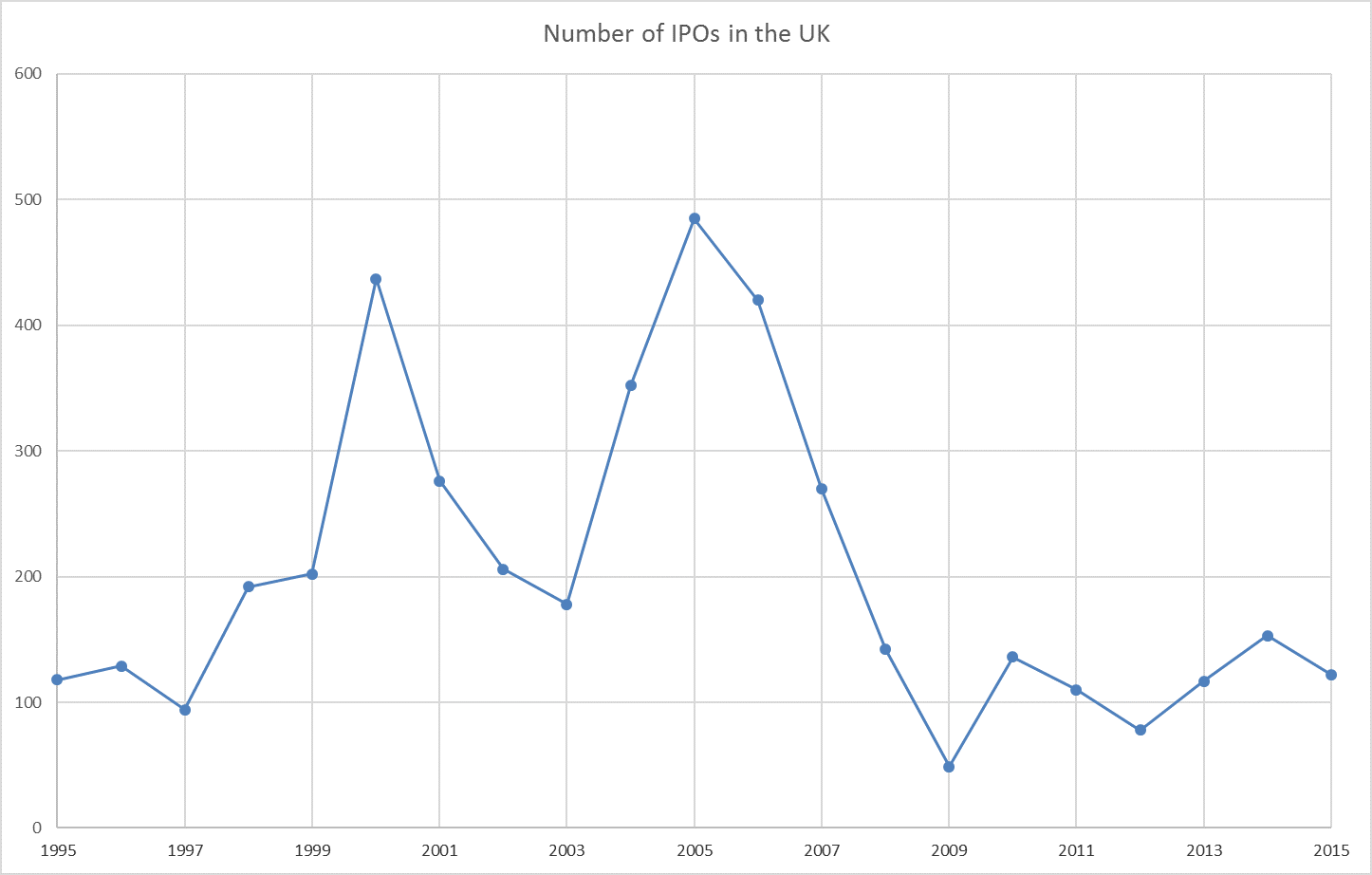 Why Fewer Companies Are Going Public: Trends & Implications