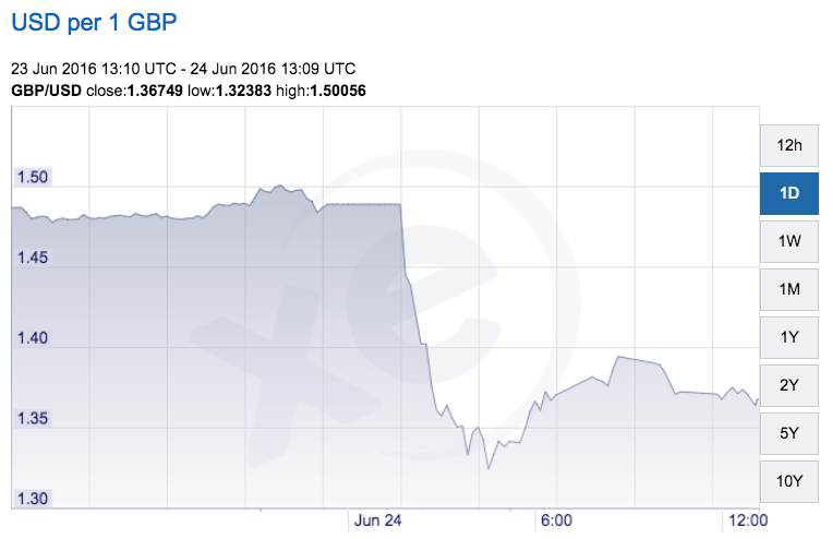 Brexit s Impact: Global Market Turmoil and Economic Fallout