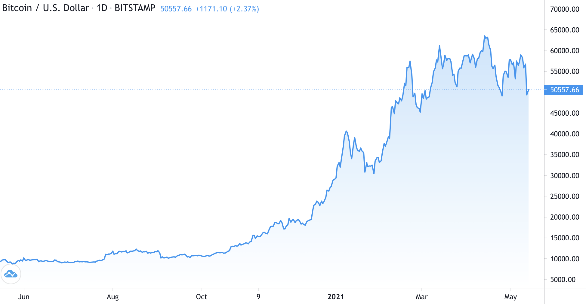 Elon Musk s Bitcoin Shift: Impact on Cryptocurrency & Tesla s Future
