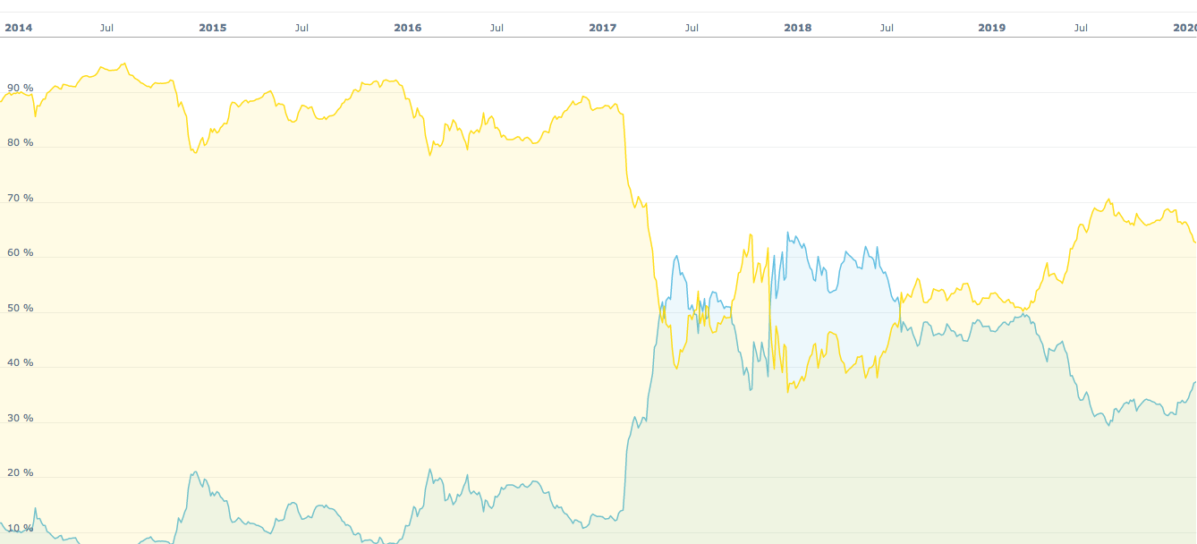 Crypto Rivalry: Why Altcoins Surpassed Bitcoin Since 2024