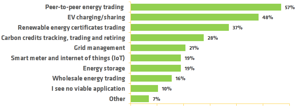 Blockchain in Energy: Expert Insights & Future Trends