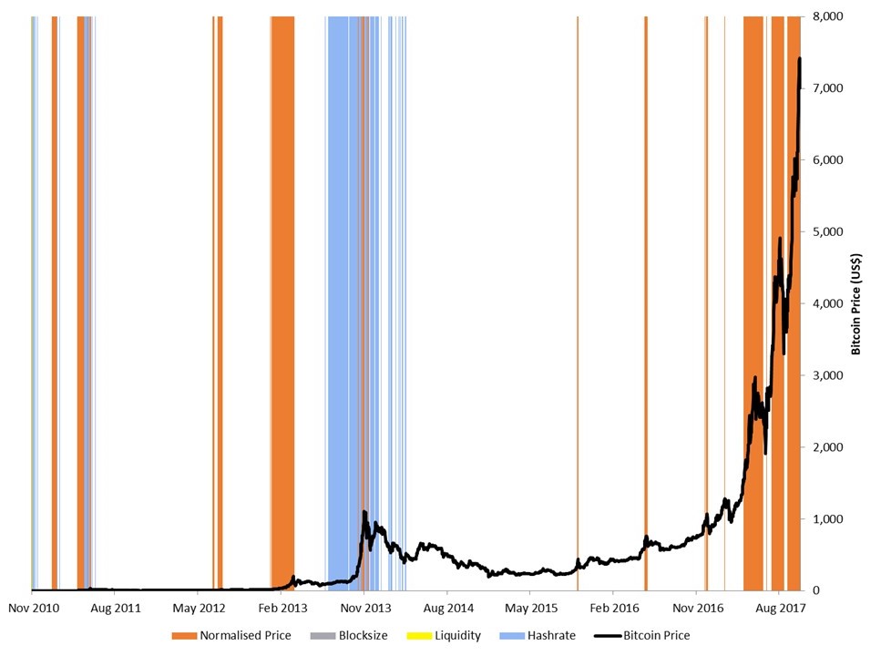 Bitcoin Bubble: Is the Price Surge Sustainable?