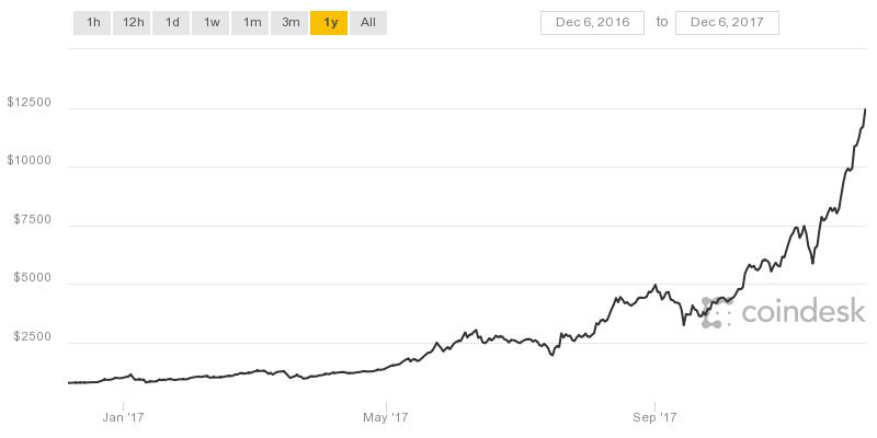 Bitcoin s Future: Is Price Growth Sustainable Without Mainstream Currency Adoption?