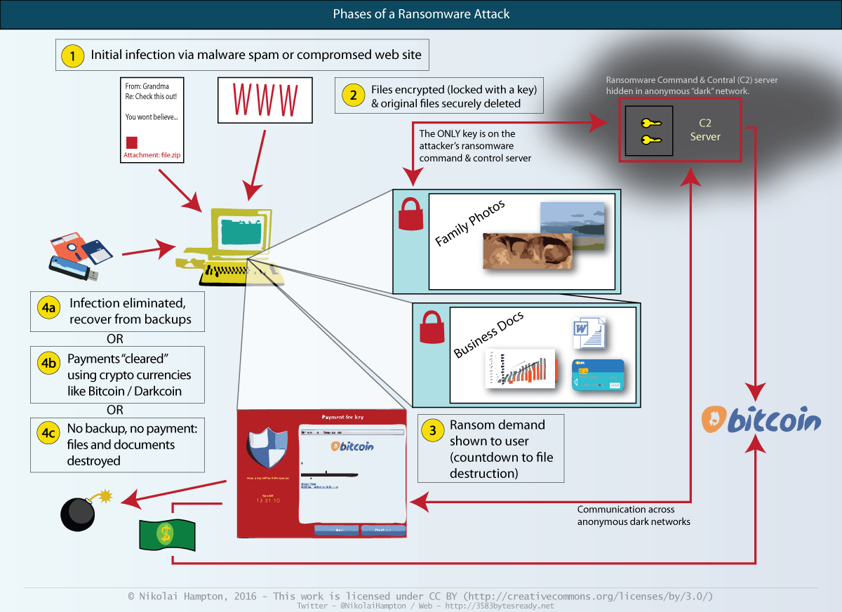 Ransomware Explained: Protecting Your Files from Cyberattacks