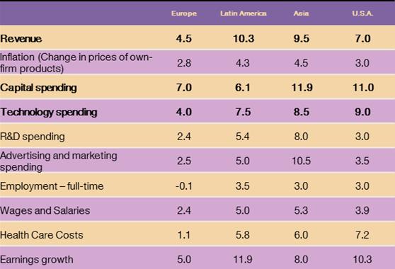CFO Survey: Fintech Adoption Slows Amid Record Executive Optimism