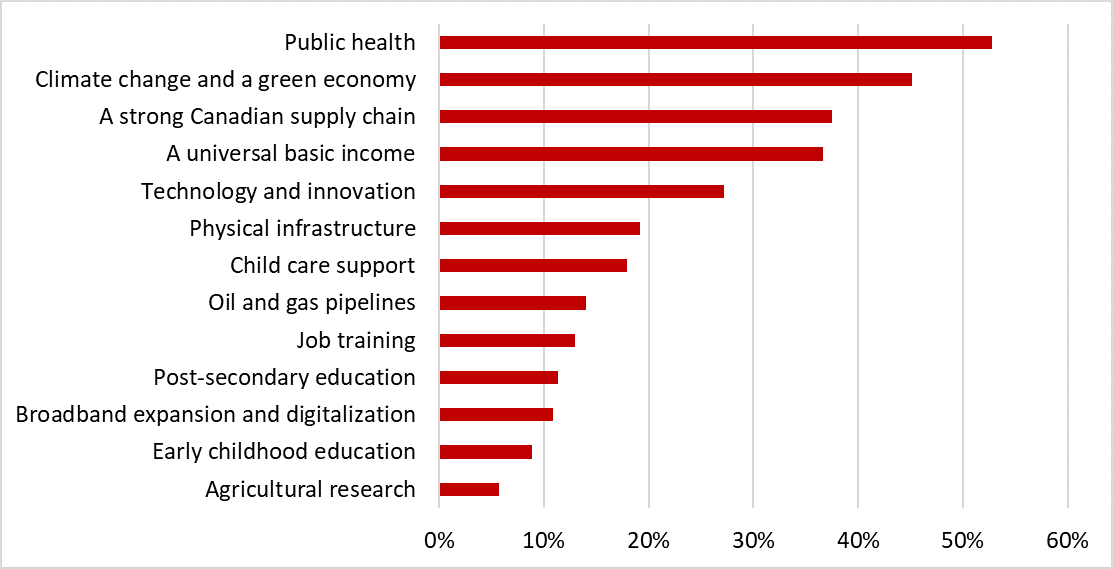 Canada s Post-Pandemic Economic Priorities: Climate Action & Job Creation