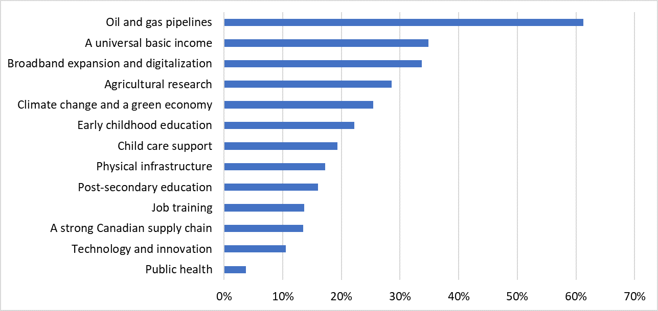 Canada s Post-Pandemic Economic Priorities: Climate Action & Job Creation