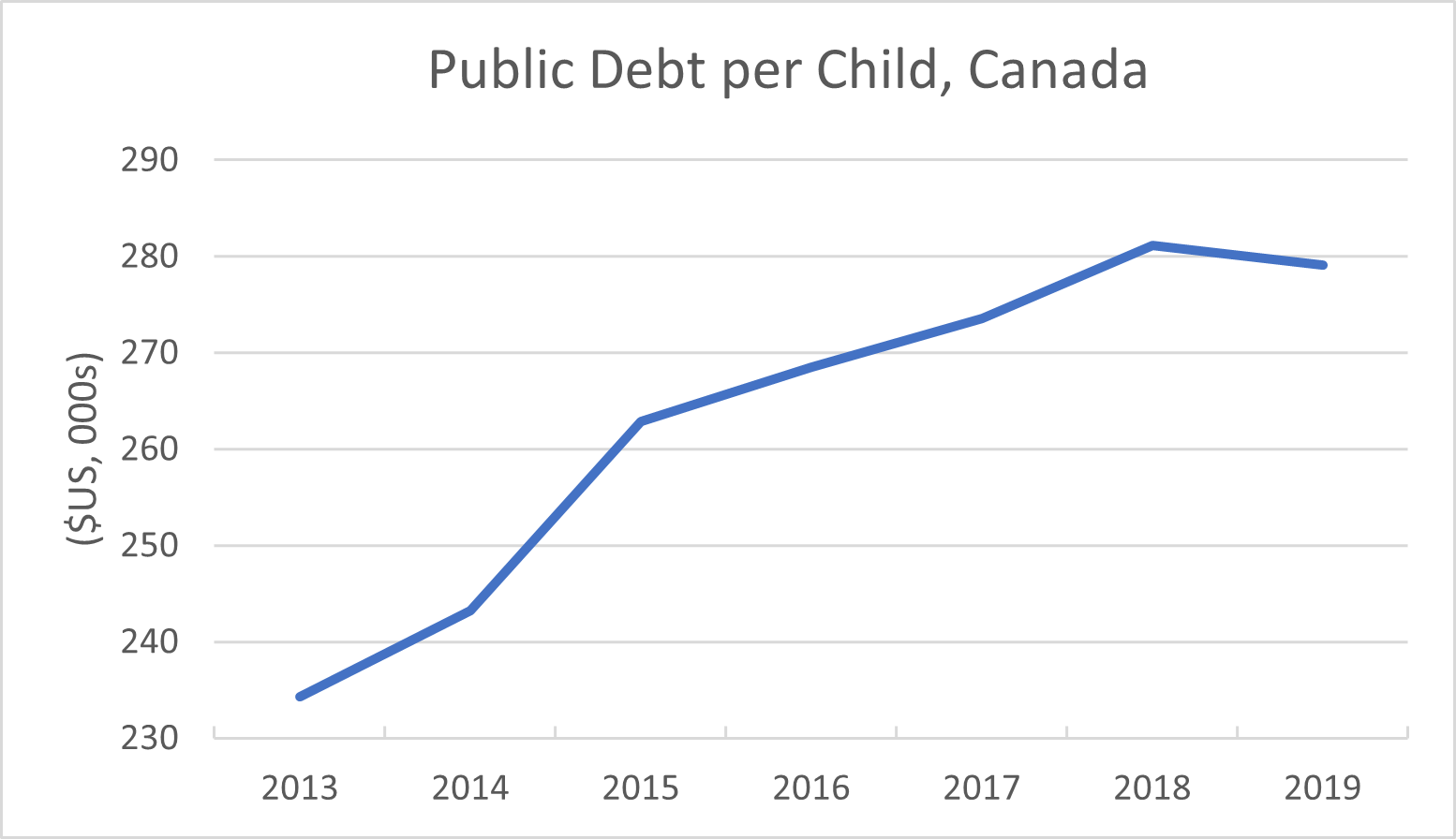 Canada s Growing Debt: The Cost for Future Generations