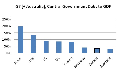 Canada s Fiscal Capacity: Can Governments Manage Economic Shocks?