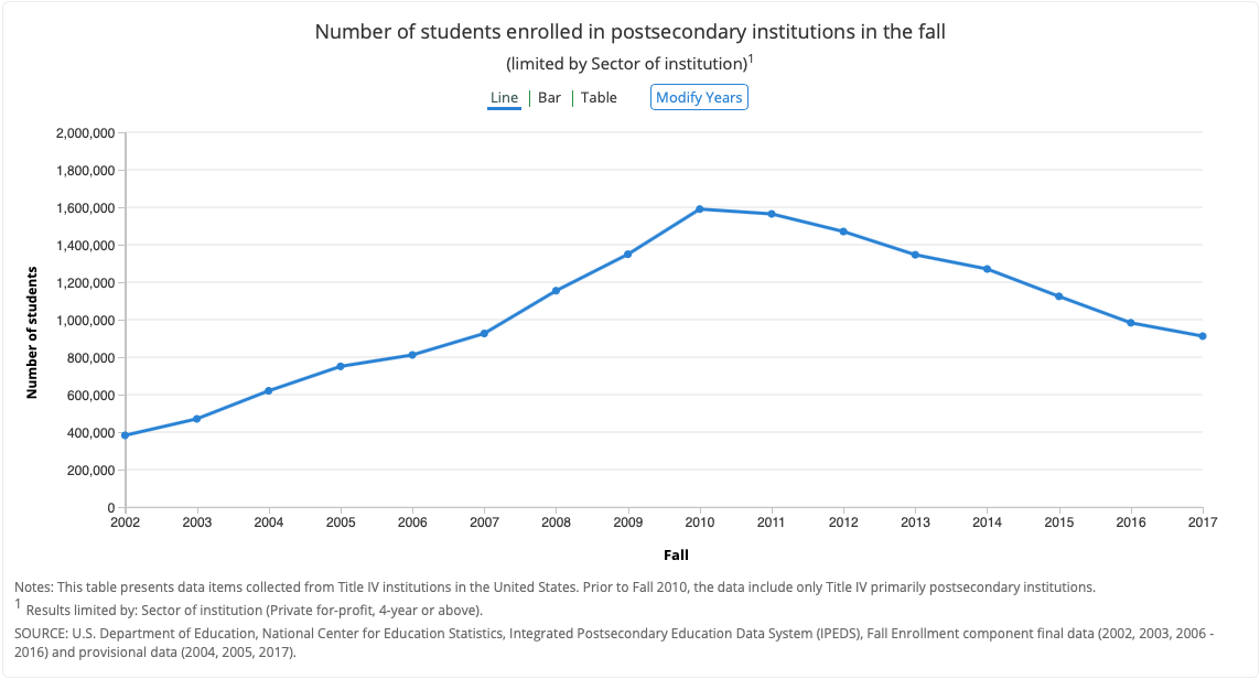 The Root of the Problem: How For-Profit Colleges Fuel Student Debt