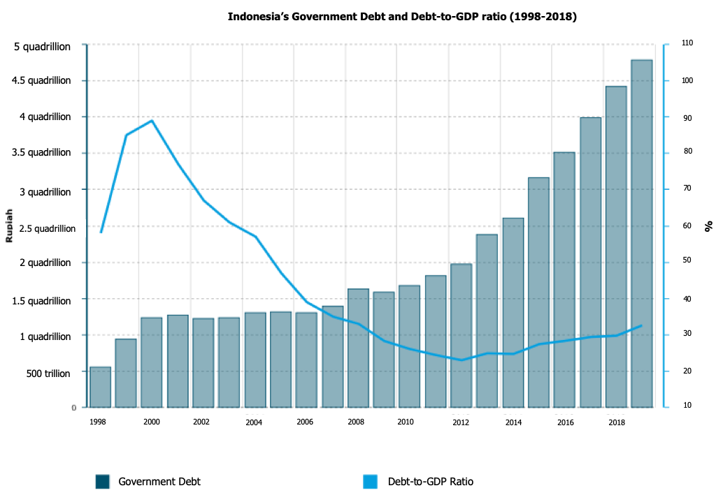 Indonesia Presidential Election: Understanding the Debt Debate