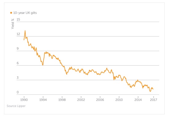 UK Debt Yields & Fiscal Policy: Examining the  Magic Money Tree 