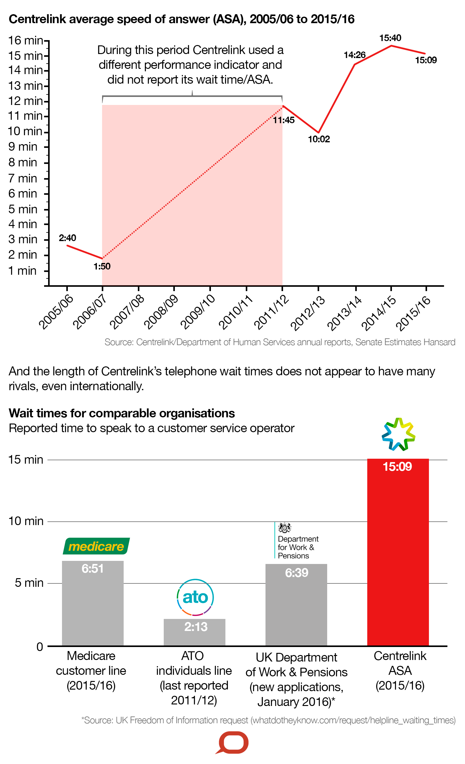Restoring Trust: How Centrelink Can Improve After Robo-Debt